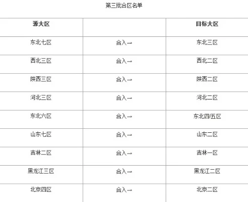 DNF大区合并列表及跨区合并详解