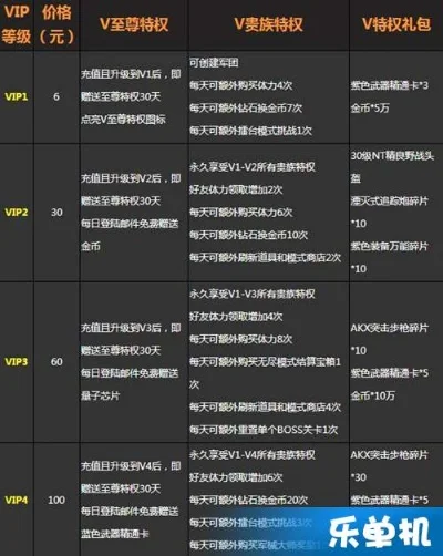 CF手游贵族等级与VIP价格及特权一览