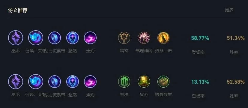 LOL琴女S11赛季出装攻略：辅助与AP输出全面解析
