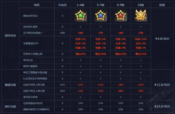 2025年剑灵会员等级表　2025年剑灵会员等级表最新