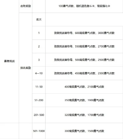 勇气点数升级条件　勇气点数升级要求