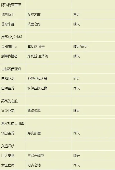 炼金／收集／其他达人任务攻略：399／400级必备技巧与要点