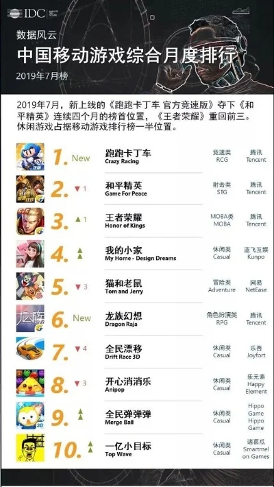 app移动游戏排行榜-游戏排行与旅行灵感