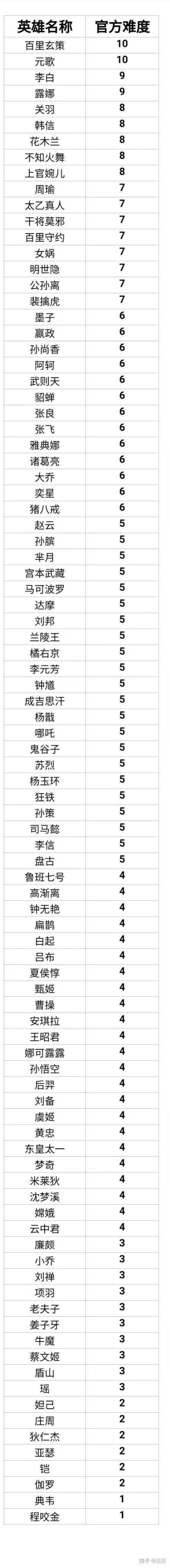传奇手游最强英雄排行榜-传奇手游英雄排行榜