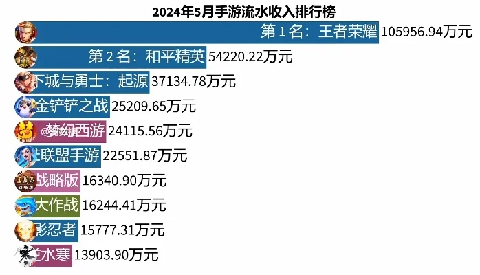 手游月盈利排行榜前十名-手游盈利排行榜解析