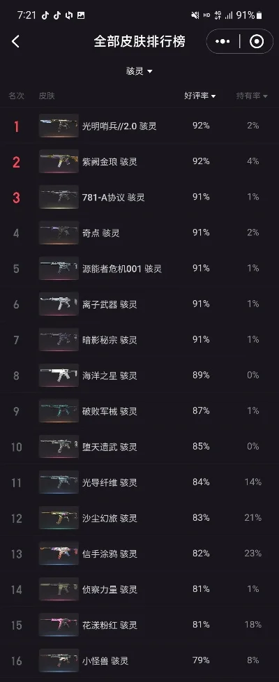 cf手游抽皮肤排行榜-CF手游皮肤稀有度排行