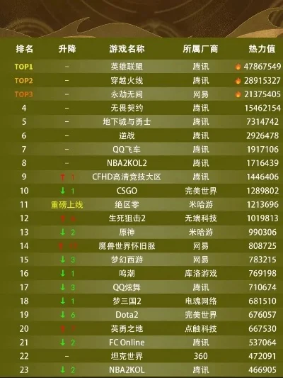 pc端腾讯游戏排行榜-腾讯游戏排行榜深度解析