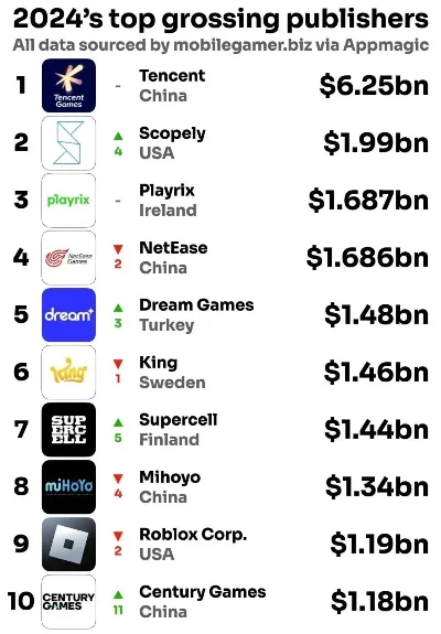 游戏app营收排行榜-游戏App营收排行榜